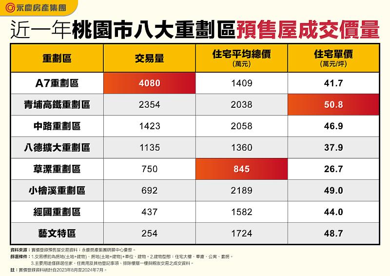 表_近一年桃園市八大重劃區預售屋成交價量