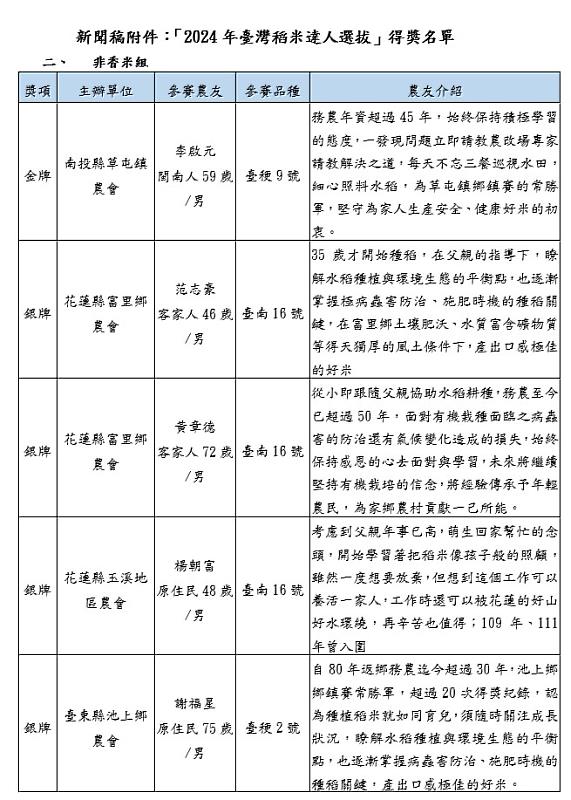 「2024年臺灣稻米達人選拔」得獎名單-非香米組