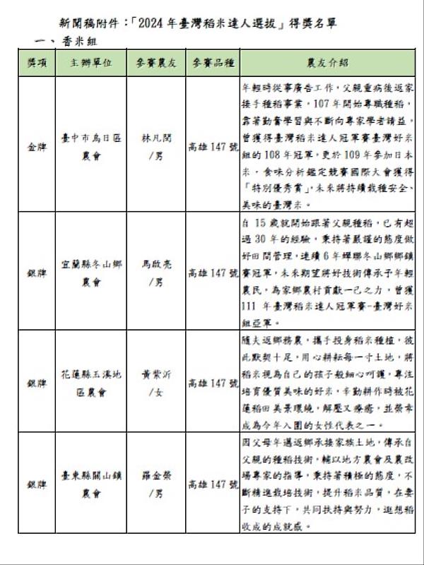 「2024年臺灣稻米達人選拔」得獎名單-香米組