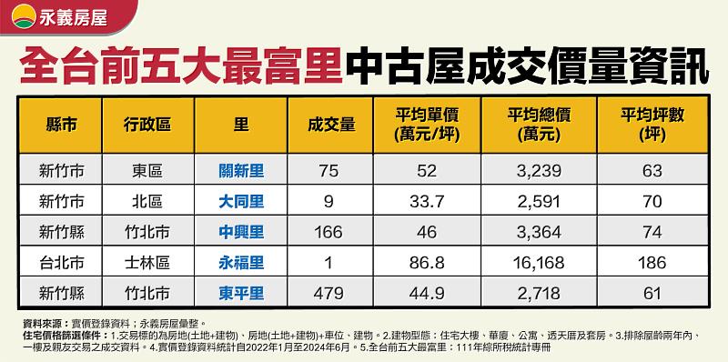 表：全台前五大最富里中古屋成交價量資訊