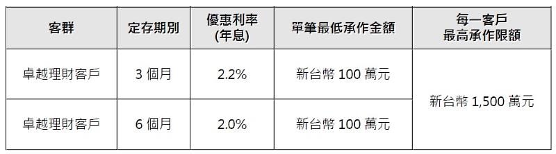 滙豐銀行卓越理財客戶可享台幣定存最高 2.2% 優利方案。