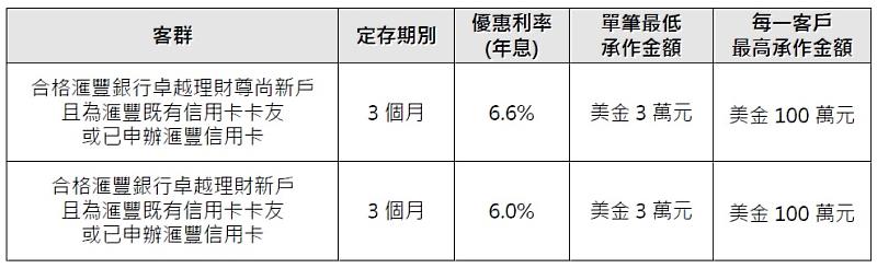 滙豐銀行為新客戶推出三個月美金定存最高年息 6.6% 優利方案。