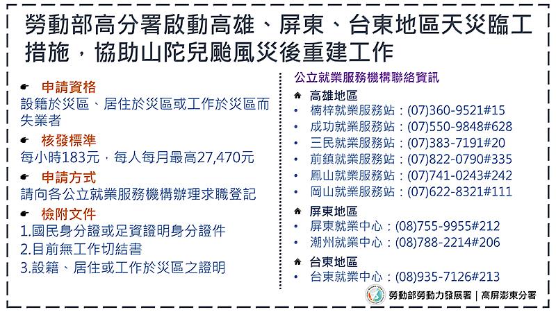 為協助山陀兒颱風災後重建工作，勞動部高屏澎東分署啟動天災臨工措施。