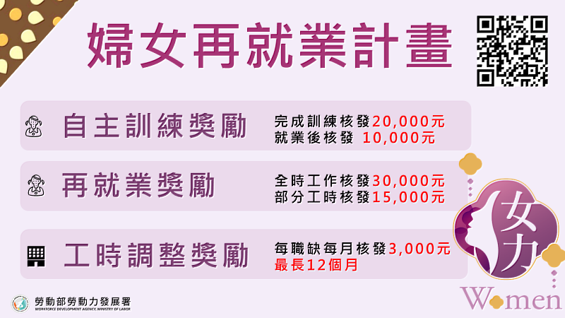 「婦女再就業計畫」，運用自主訓練獎勵、再就業獎勵及雇主工時調整獎勵等措施，鼓勵退出勞動市場180天以上之婦女重返職場。