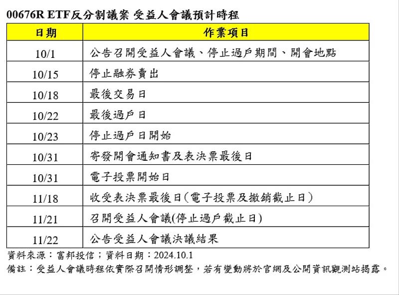 00676R ETF反分割議案 受益人會議預計時程