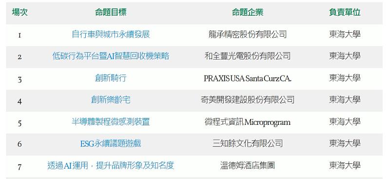 東海大學以「業界出題、學界解題」模式，鏈結共20家不同企業，鼓勵學生組成跨領域團隊