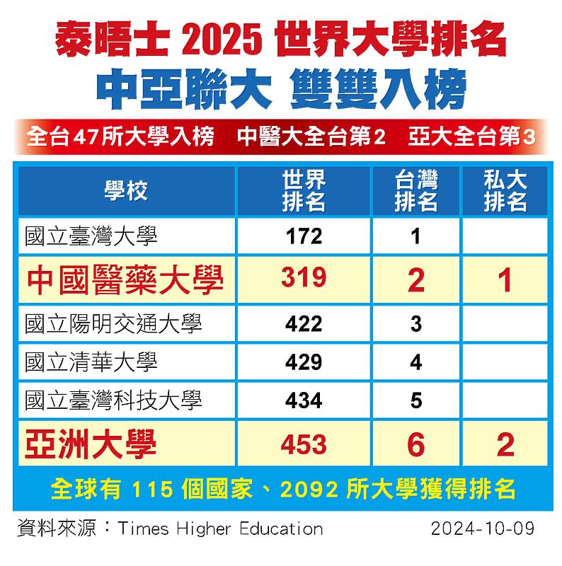 英國泰晤士報高等教育特刊公布「2025世界大學」排名，「中亞聯大」系統學校的中國醫藥大學、亞洲大學分別為私大第1、第2名。