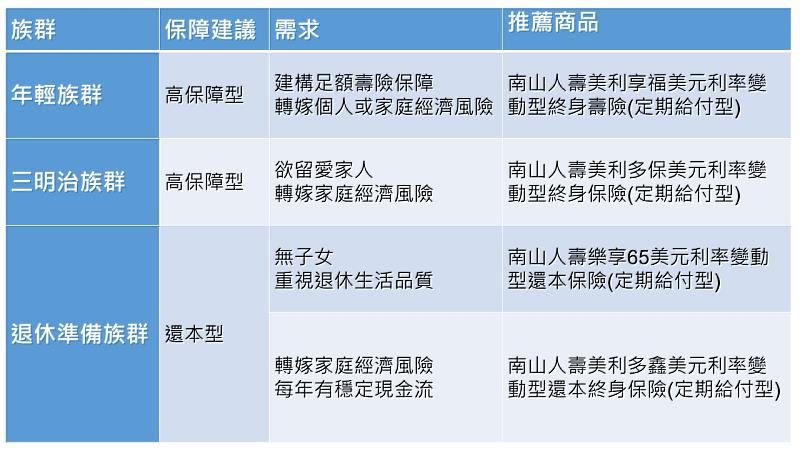 南山人壽給不同族群的美元利變保單布局建議