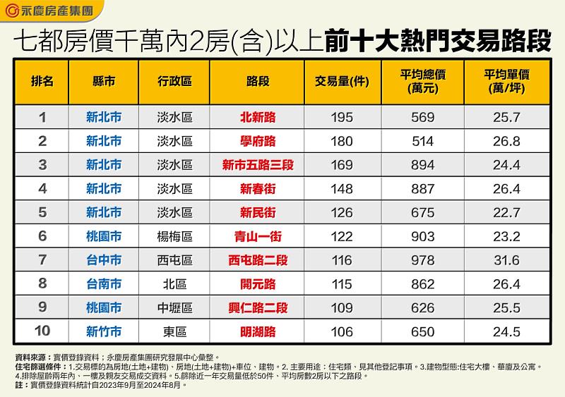 表_七都房價千萬內2房(含)以上前十大熱門交易路段