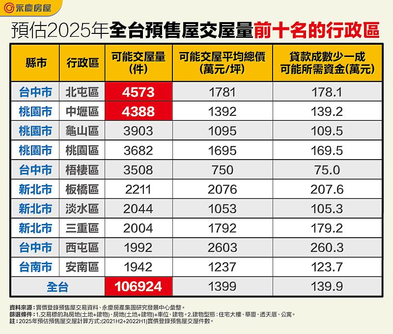 表_預估2025年全台預售屋交屋量前十名的行政區