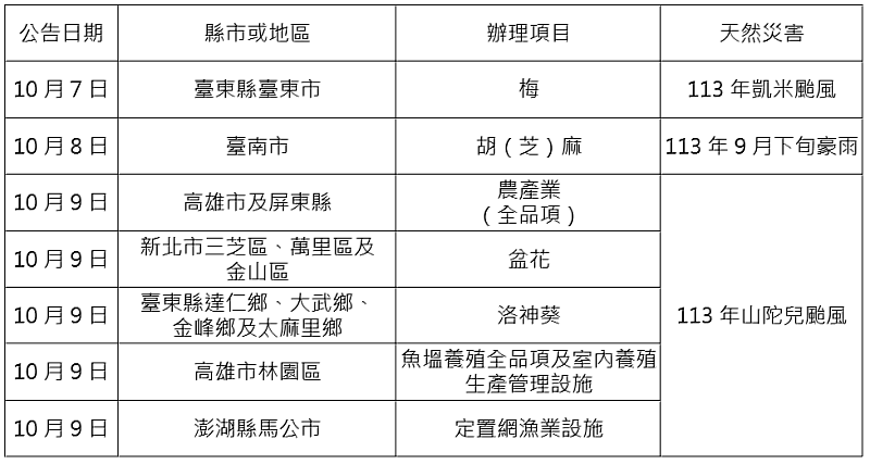 農業信用保證基金配合協助農業天然災害貸款信用保證