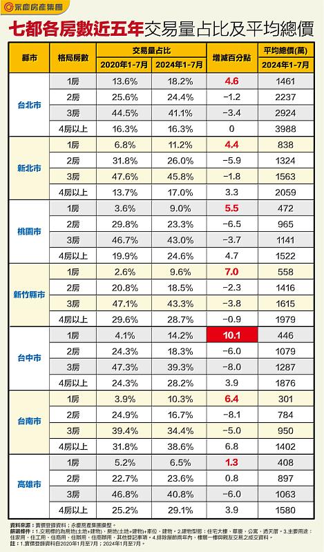 表_七都各房數近五年交易量占比及平均總價