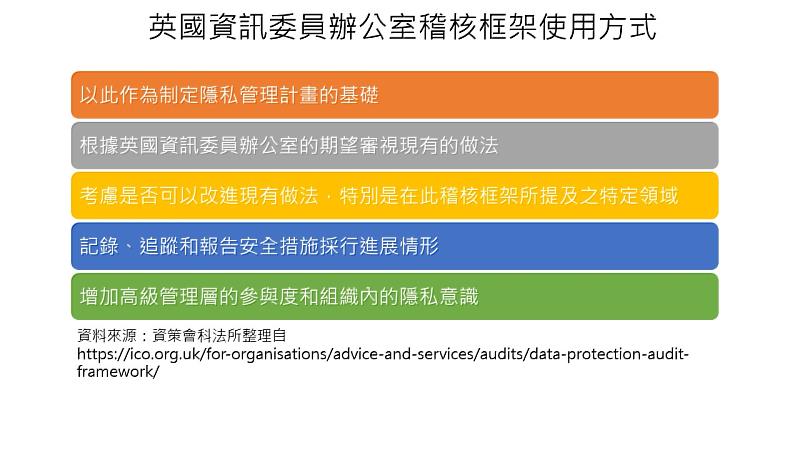 圖2：英國資訊委員辦公室稽核框架使用方式。