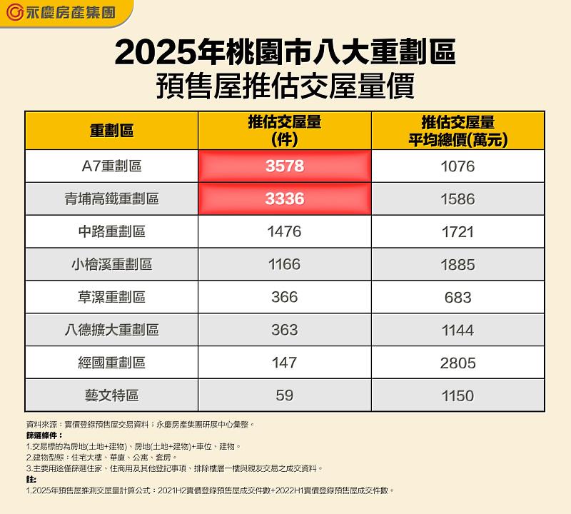 表_2025年桃園市八大重劃區預售屋推估交屋量價