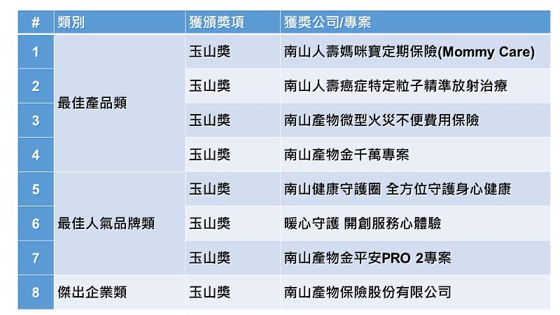 南山人壽、南山產物獲21屆國家品牌玉山獎八項大獎