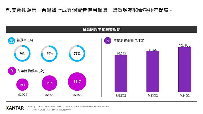 圖一、凱度數據顯示，台灣逾七成五消費者使用網購，購買頻率和金額逐年提高。