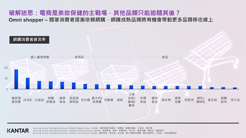 圖二、凱度指出，隨著消費者漸依賴網購，電商成熟品類有機會帶動更多品類移往線上。