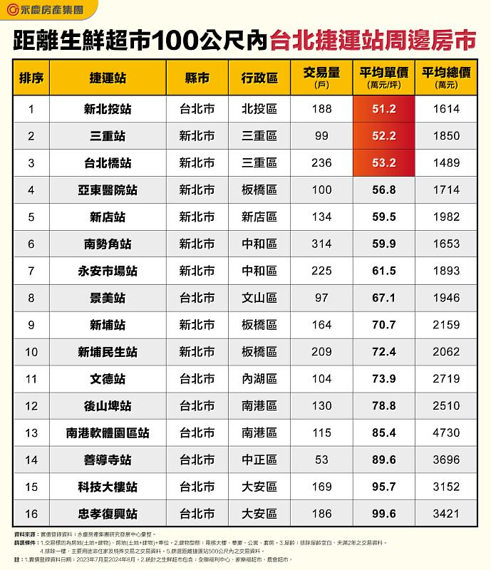 表_距離生鮮超市100公尺內台北捷運站周邊房市