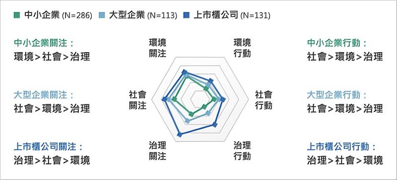 三類企業對ESG關注與行動對照圖（圖片來源：政大商學院信義書院）