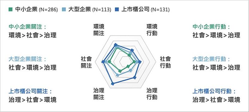 三類企業對ESG關注與行動對照圖(圖片來源:政大商學院信義書院)