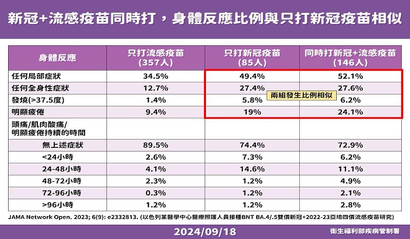 113年度公費流感及新冠疫苗將於11月1日開放第二階段對象接種 (1)