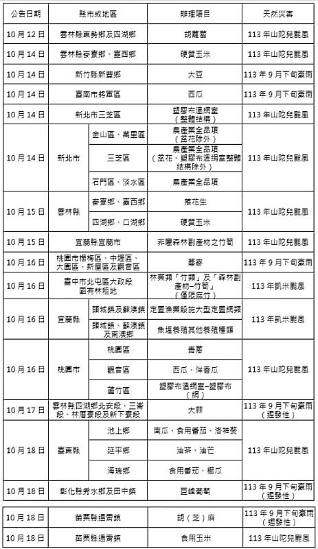 農業信用保證基金配合協助農業天然災害貸款信用保證