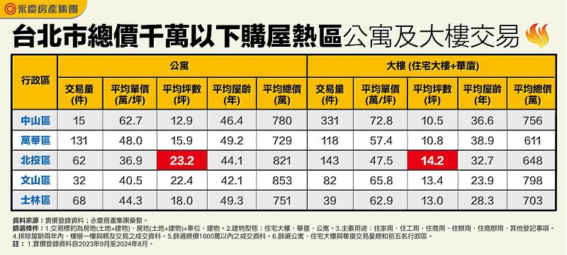 表一_台北市總價千萬以下購屋熱區公寓及大樓交易