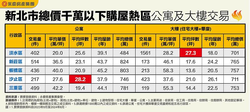 表二_新北市總價千萬以下購屋熱區公寓及大樓交易