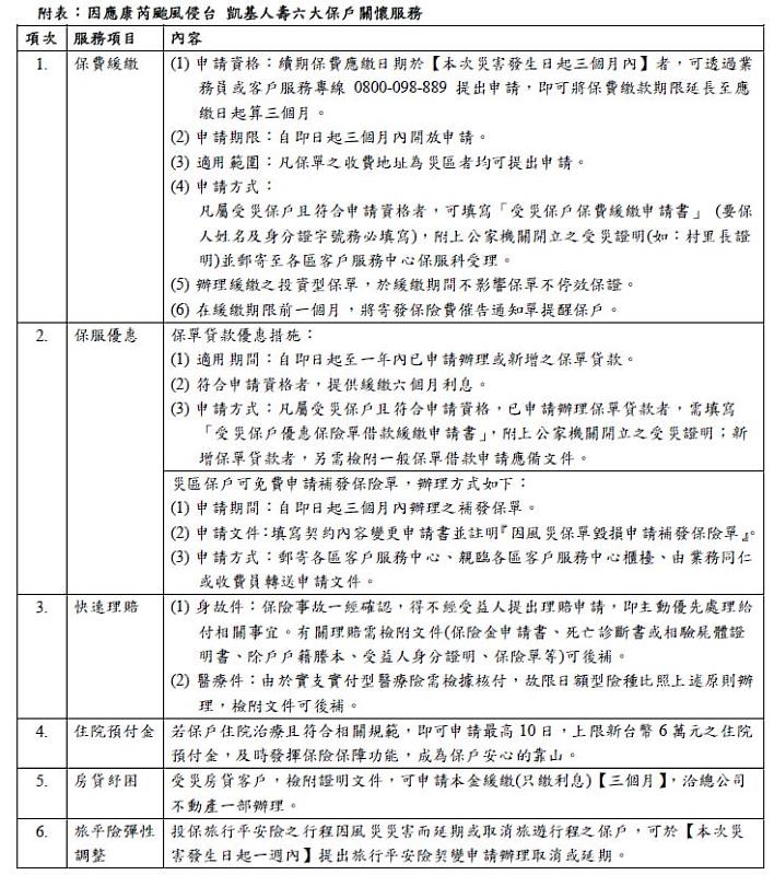 附表：因應康芮颱風侵台 凱基人壽六大保戶關懷服務