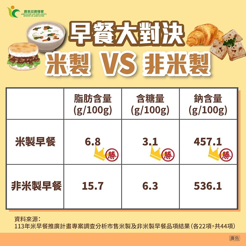 調查分析市售各22項米製及非米製早餐之脂肪含量、含糖量及鈉含量結果