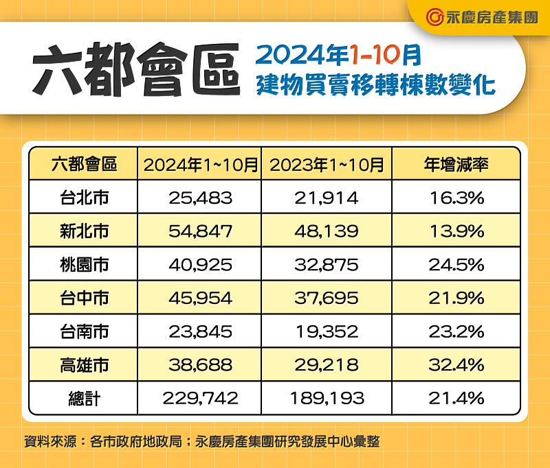 表二、六都會區2024年1-10月建物買賣移轉棟數變化