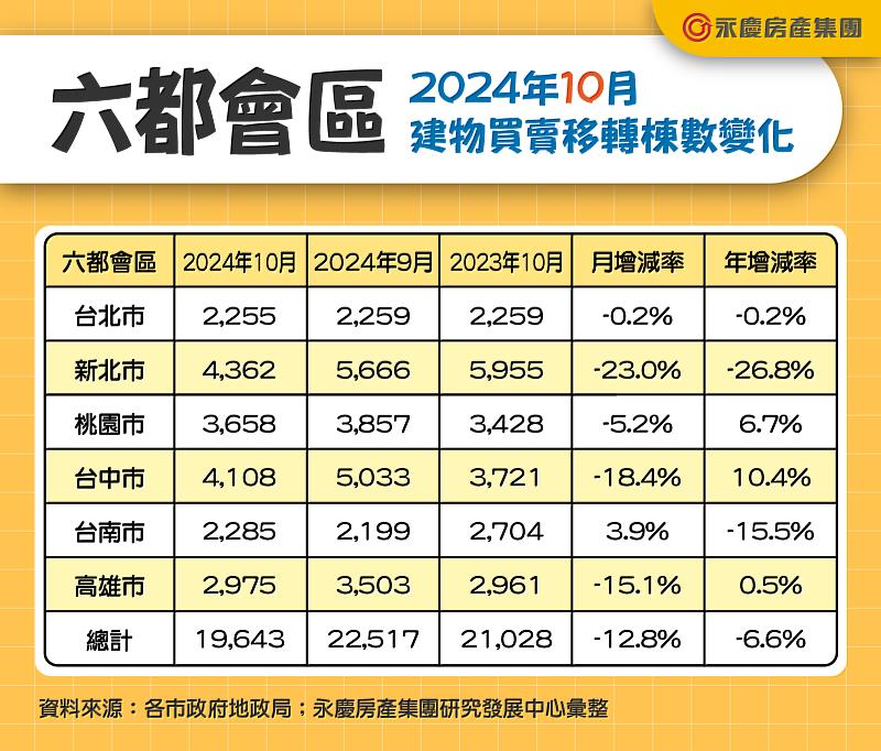 表一_六都會區2024年10月建物買賣移轉棟數變化