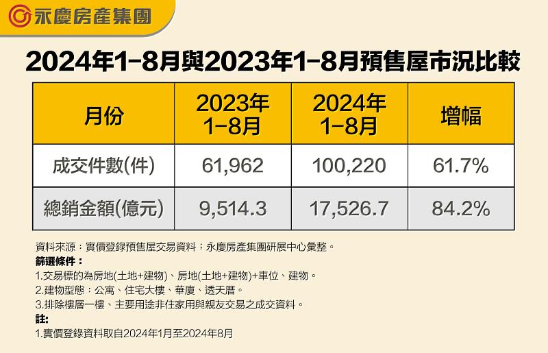 表二、2024年1-8月與2023年1-8月預售屋市況比較