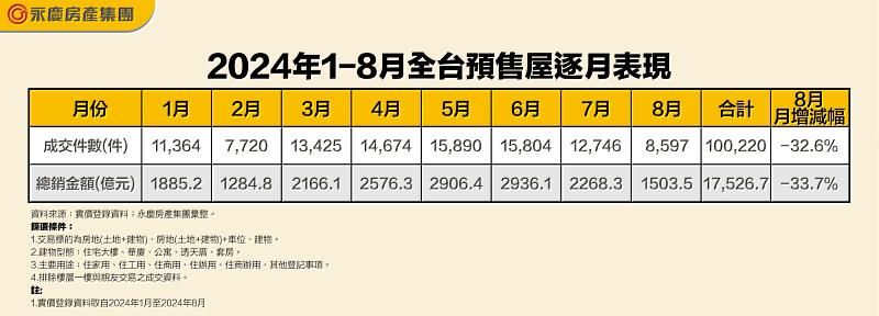 表一、2024年1-8月全台預售屋逐月表現