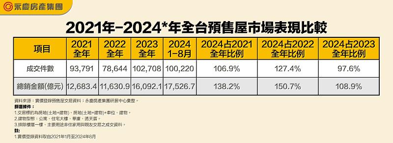 表三、2021年-2024*年全台預售屋市場表現比較