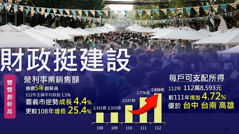 嘉市施政總報告 營造多元共融 全齡共享永續城市