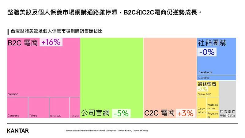 圖二、凱度指出台灣整體美妝及個人保養網購通路成長停滯，B2C和C2C電商仍逆勢成長。