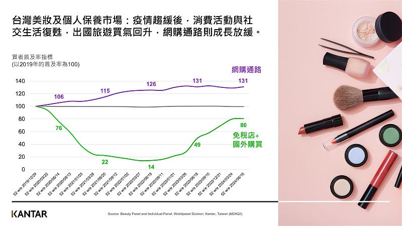 圖一、凱度分析台灣整體美妝及個人保養消費人流變化，網購成長趨緩，海外買氣則逐漸回升。