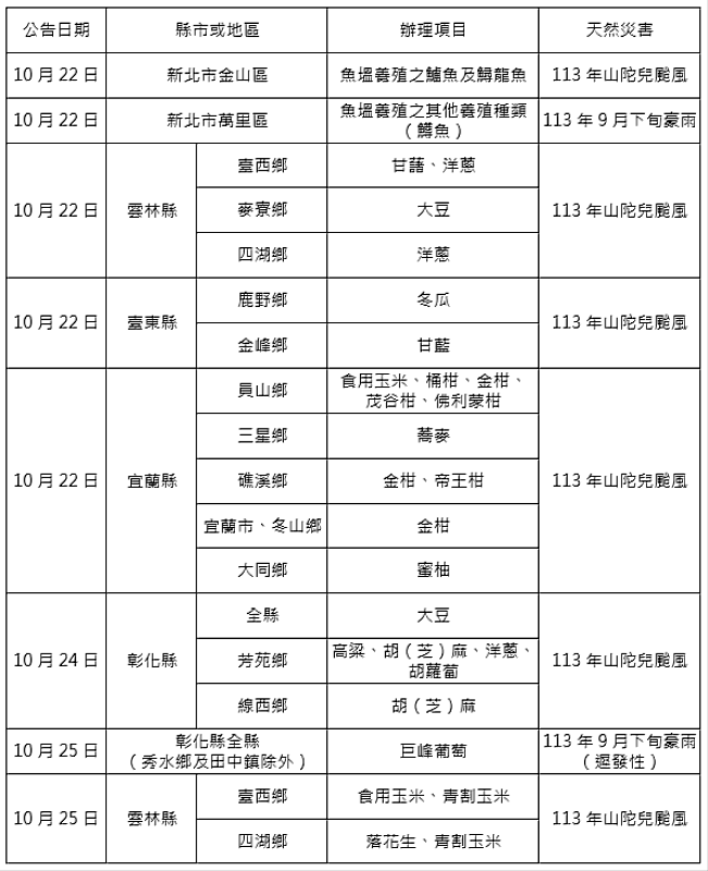 農業信用保證基金配合協助農業天然災害貸款信用保證