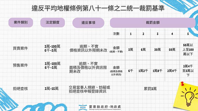 臺東縣政府修訂實價登錄裁罰基準 加強不動產交易資訊透明度及正確性