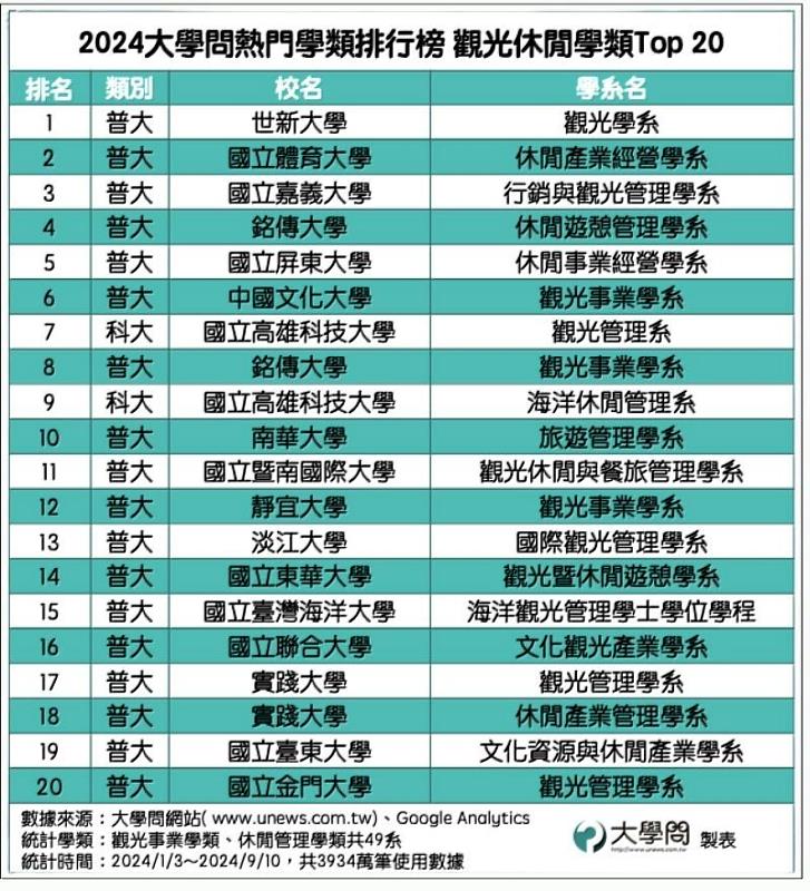 世新大學觀光學系獲得觀光休閒學類高中生最愛熱門校系第一名。（取自大學問instagram）