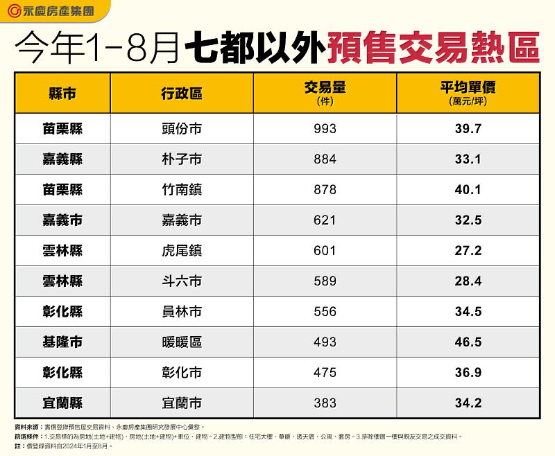 表一_今年1-8月七都以外預售交易熱區