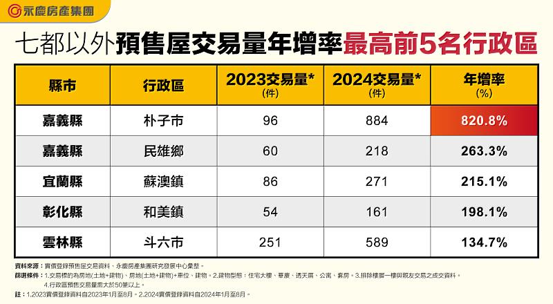 表二_七都以外預售屋交易量年增率最高前5名行政區