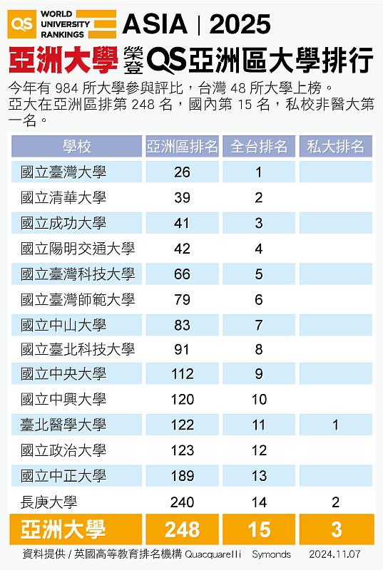 英國QS「2025亞洲最佳大學」排名，亞大名列全台私大第3。