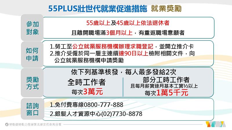 55Plus壯世代就業促進措施-就業獎勵圖卡