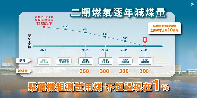 卓院長今日視察台中電廠，正式提出三點指示：「台電加速推動，務必達成2034年底前台中電廠無煤的目標」、「緊備機組平時停機，定期測試用煤量不到現在的1%(10萬噸以下)」，以及「目前規劃保留6部緊急備用燃煤機組，請台電在燃氣3號機(燃氣二期第一部機)發電次（2032）年，依當時情勢再檢討緊備機組的數量」。