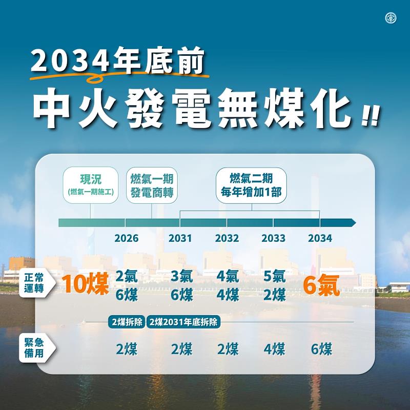 台電表示，預計台中電廠二期燃氣計畫第一部燃氣機組上線後次（2032）年，供電更為充裕，台電更有餘裕進一步擴大減煤，預計從次年起，將以每年300萬噸以上的減煤量，並依據院長指示，最遲2034年底前達成無煤化。