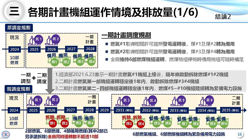 台電先前在環評中提出每年每部緊備機組，運轉時間不會超過720小時，是環保法規賦予的上限。