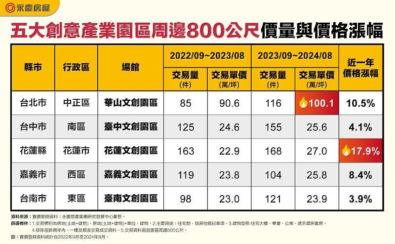 表、五大創意產業園區周邊800公尺價量與價格漲幅