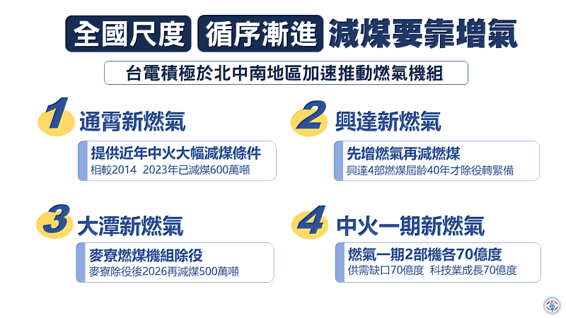 台電表示，增氣減煤是由全國尺度，循序漸進考量，先增氣才有減煤空間。